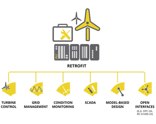 Planmäßige Überwachung und Optimierung von Bestandsanlagen