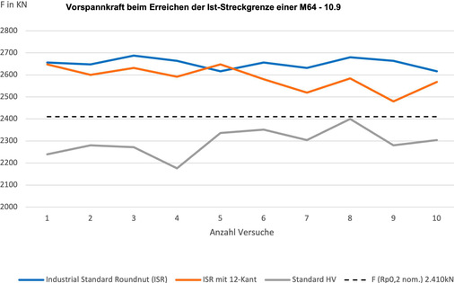 Versuche zeigen eine wiederholgenaue, gleichmäßige Vorspannkraft