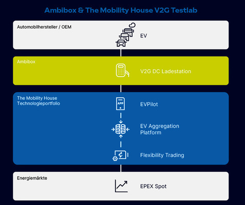 So vermarktet The Mobility House die Akkus der Elektroautos an der Börse.
