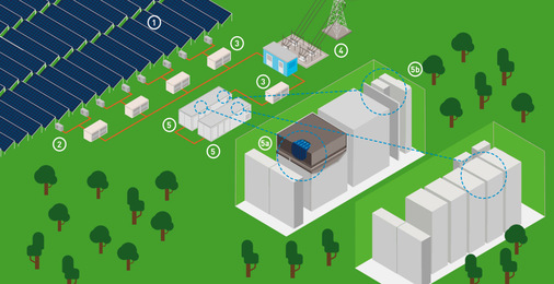 1. Der Solarpark erzeugt in den Solarzellen elektrischen Gleichstrom.
2. Wechselrichter wandeln den Gleichstrom in Wechselstrom  (Niederspannung) um.
3. Der Solarpark ist an das Hochspannungsnetz angeschlossen. Trafos transformieren daher zuerst auf Mittelspannung. 
4. Über das Umspannwerk in Neckarzimmern erfolgt die Transformation auf Hochspannung und die Einspeisung ins allgemeine Stromnetz. 
5. Der Batteriespeicher speichert über Lithium-Ionen-Zellen (wie in Handys und Laptops) und neuartige Na-Ionen-Zellen die Energie aus dem Solarpark. 
5a Die Zellen befinden sich in 2nd-Life-Fahrzeugbatterien, die innerhalb der Container in Regalen (Racks) gestapelt sind. Ebenso sind die Na-­Ionen-Zellen in Batteriepacks eingebaut und in Racks gestapelt.
5b Für den sicheren Betrieb befinden sich im Container auch Wechselrichter, Steuereinheiten und Klimageräte.