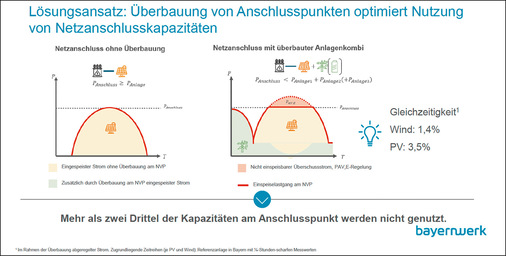 Bessere Netznutzung durch Überbauung