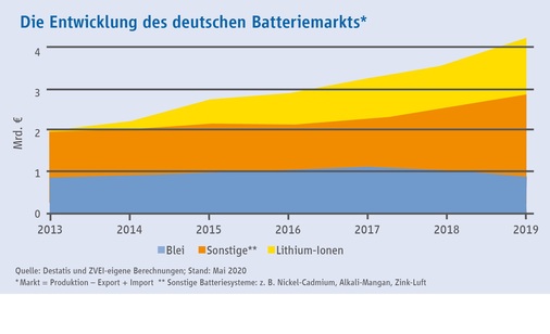 <p><strong>Während die Bedeutung der Bleibatterie zurückgeht, boomen neue Technologien</strong></p> - © Foto: ZVEI