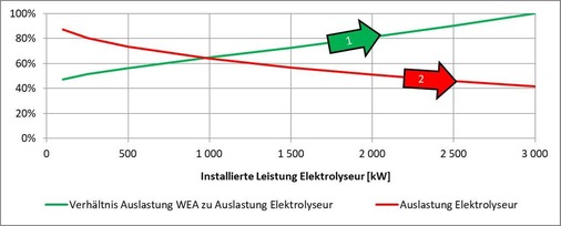 Abbildung 3: Erhöht man für die Windenergieanlage die Elektrolyseeinheiten, nimmt das Teillastverhalten stetig zu und die Auslastung des Elektrolyseurs nimmt kontinuierlich ab. Legende 1 = Verhältnis der Auslastung der Windenergieanlage zu der Auslastu