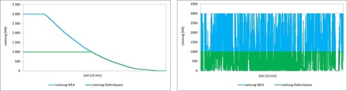 Abbildung 1 und 2: Beispiel für die Berechnung der Wasserstoffproduktion gekoppelt mit einer Drei-MW-Windenergieanlage. Abb.1: Jahresdauerlinie der Windenergieanlage und des Elektrolyseurs und darunter Abb. 2: Leistungsprofil einer 3-MW-Windenergieanlage