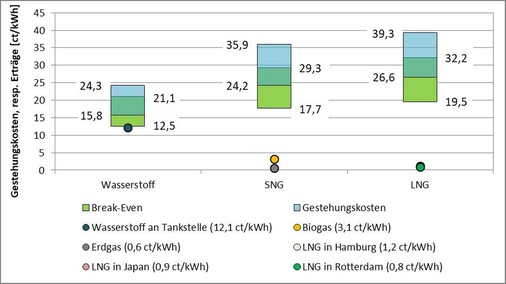 <p><strong>Abbildung 4: Gestehungskosten und erforderliche Erträge für den Produzenten aus dem Verkauf des grünen Wasserstoffs, SNGs und LNGs um ein Break-Even zu erreichen (Balken), sowie Schätzungen der derzeitigen realen Erträge für den Produzenten aus dem </strong></p> - © Foto: EnergieSynergie