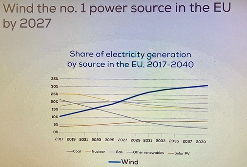 <p><strong>Siegeszug der Windkraft in der EU</strong></p> - © Foto: Wind Europe