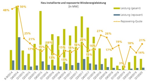 Nur ein kleiner Bruchteil der installierten Leistung setzt sich aus Repowering-Anlagen zusammen. Sie sind kein Ersatz für den Abbau von Altanlagen.