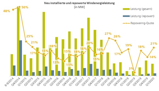 <p><strong>Nur ein kleiner Bruchteil der installierten Leistung setzt sich aus Repowering-Anlagen zusammen. Sie sind kein Ersatz für den Abbau von Altanlagen.</strong></p> - © Foto: FA Wind