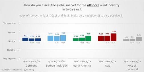 © Foto: wind:research / WindEnergy Hamburg