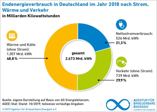 Knapp die Hälfte unseres Energieverbrauchs entfällt auf Wärme und Kälte. 