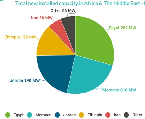 <p><strong>Verteilung des Windausbaus in Afrika</strong></p> - © Foto: GWEC