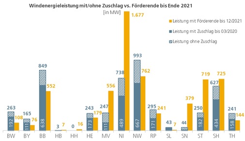 <p><strong>Hier wird deutlich, wie viel Leistung durch abgeschaltete Altanlagen wegbrechen könnte, während nur wenig neue Leistung hinzu kommt. </strong></p> - © Foto: FA Wind