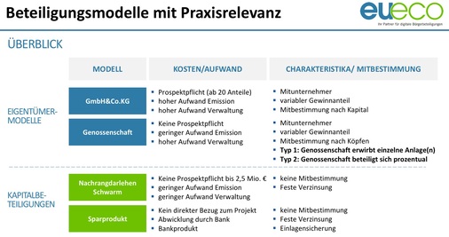 <p><strong>Übersicht über praxisrelevante Beteiligungsmodelle</strong></p> - © Foto: eueco