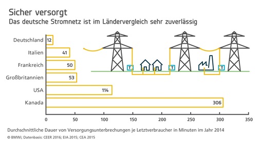 Stromausfälle sind in Deutschland die Ausnahme.