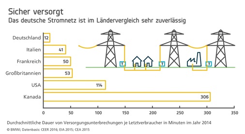 <p><strong>Stromausfälle sind in Deutschland die Ausnahme.</strong></p> - © Foto: buergerdialog-stromnetz.de