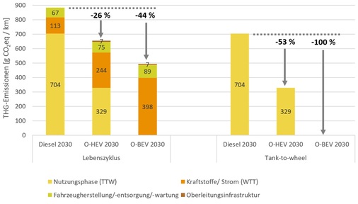 <p><strong>CO2-Bilanz des Oberleitungs-Lkw</strong></p> - © Foto: ifeu