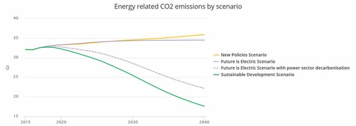 Hier sieht man die Entwicklungspfade je nach Szenario des World Energy Outlooks.