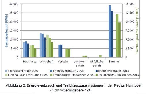 Rückläufiger CO2-Ausstoß, aber Zunahme des Verkehrs in der Region Hannover.