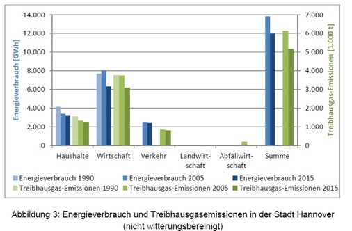 Die Stadt Hannover muss mehr tun für den Klimaschutz.