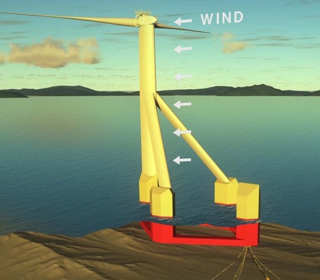 Die Schwimmturbine SelfAligner-Fowt ist eine Downwindanlage. 
