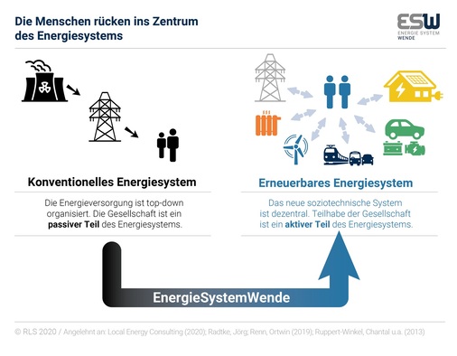 Früher kam Strom aus zentralen Kraftwerken zum Verbraucher, heute sind Verbraucher auch Erzeuger - Prosumer mit Solardach und Speicher.