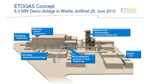 <p><strong>Funktionsweise der Elektrolyseanlage in Werlte</strong></p> - © Foto: Grafik: Alstom