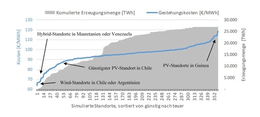 <p>Erzeugungskosten</p> - © Foto: Fraunhofer IEE