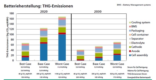 Bis 2030 wird das Batterieauto massiv an Treibhausgasen einsparen. Vor allem in der Zellenproduktion.