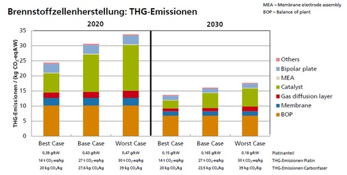Die Brennstoffzelle spart bis 2030 ebenfalls massiv Treibhausgas, hier vor allem beim Katalysator.