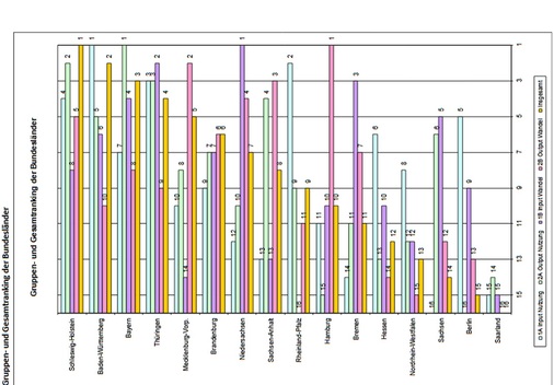 Das Gesamtranking zeigt Baden-Württemberg und Schleswig-Holstein an der Spitze