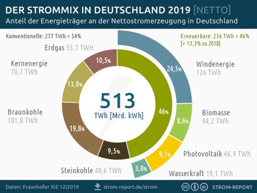 <p><strong>Erneuerbare nähern sich dem 50-Prozent-Anteil in der Stromproduktion</strong></p> - © Foto: strom-reporter.de