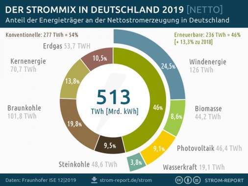 Erneuerbare nähern sich dem 50-Prozent-Anteil in der Stromproduktion