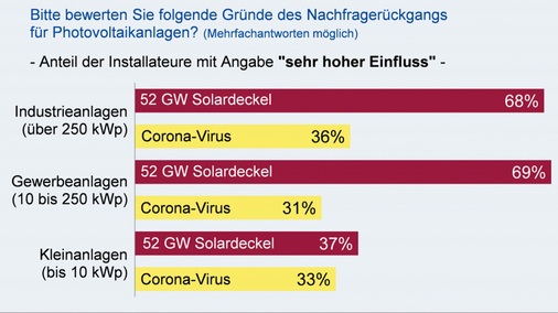 <p><strong>Umfrage zum Solardeckel</strong></p><p>Zwei Drittel der befragten Handwerksbetriebe befüchten, dass Gewerbe- und Industrie aufgrund des Solardeckels weniger in die Photovoltaik investieren.</p> - © Foto: EuPD Research