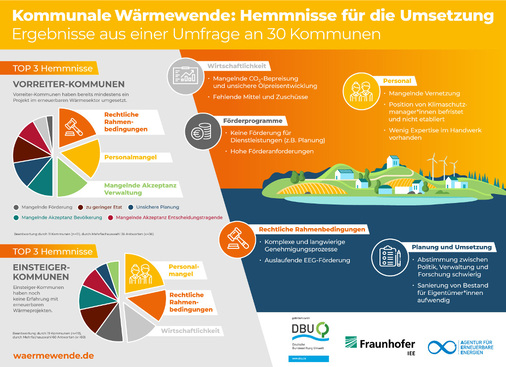 <p><strong>Hemmnisse bei der kommunalen Wärmewende.</strong></p><p>Es gibt viele Hürden auf dem Weg zur Dekarbonisierung der Nahwärmenetze in den Kommunen.</p> - © Foto: AEE