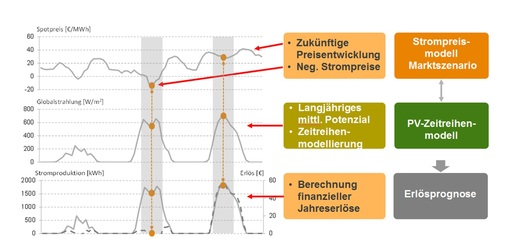 <p><strong>Stundenscharfe Erlösprognose in Euro </strong></p> - © Foto: enervis