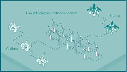 Offshore-Park versorgt Öl- und Gasplattformen