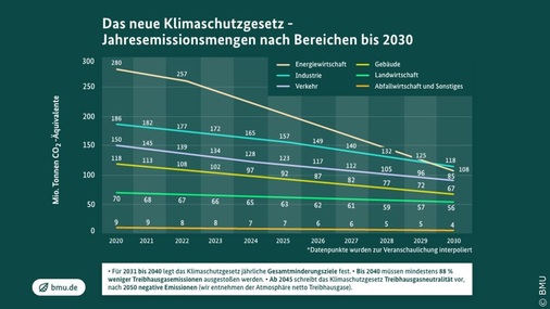 <p>Emissionsziele für alle Sektoren</p> - © Foto: BMU