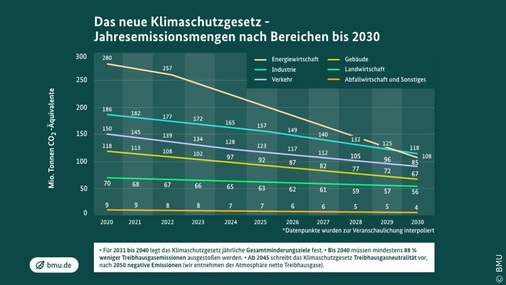 Emissionsziele für alle Sektoren