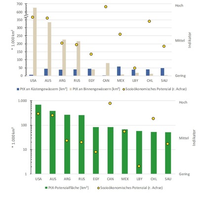 Länderübersicht mit den zehn größten PtX-Flächenpotenzialen