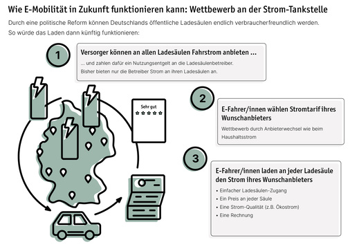 <p><strong>Preiswerter laden</strong></p><p>So sieht der Vorschlag von Lichtblick für mehr Wettbewerb an der Ladesäule aus.</p> - © Foto: Lichtblick