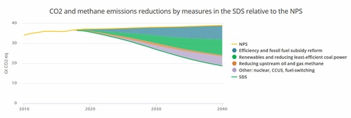 <p><strong>CO2 und Methan, wie es sich nach einem Szenario entwickelt. </strong></p> - © Foto: OECD/IEA