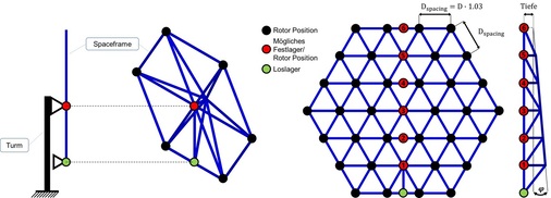 Multirotor-Tragstrukturen mit sieben Rotoren (links) und 45 Rotoren (rechts)
