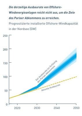 Der Erneuerbaren-Ausbau muss deutlich an Fahrt gewinnen. 