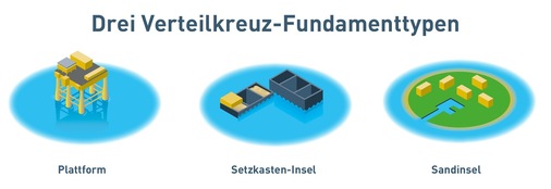 Verteilkreuze und künstliche Insel für Speicher
