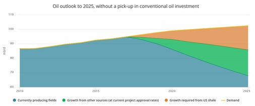 <p><strong>Entwicklung des Ölkonsums, wenn Investitionen nicht weiter verfolgt würden.</strong></p> - © Foto: OECD/IEA