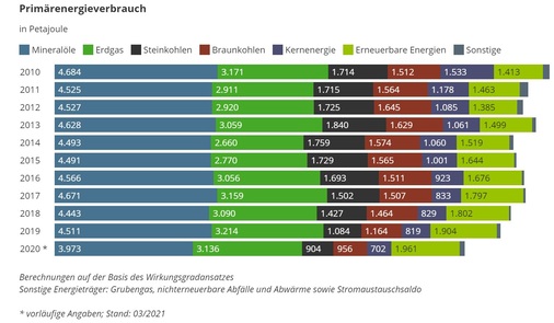 © Foto: bdew - AG Energiebilanzen