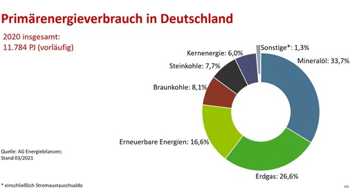 © Foto: bdew - AG Energiebilanzen