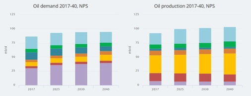 In diesem Senario wächst der Ölverbrauch langsam bis 2040.