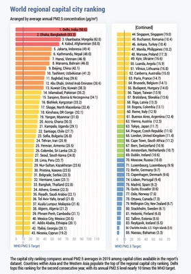 In Städten wie Delhi und Dhaka ist die Luft für die Menschen extrem gesundheitsschädlich. 