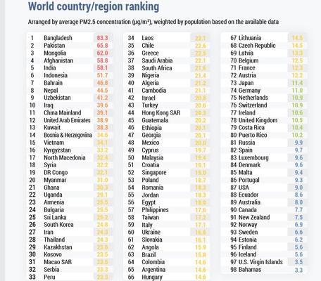 Rangliste der Länder mit der größten Luftverschmutzung. Je weniger dicht besiedelt, desto sauberer erscheint es. 